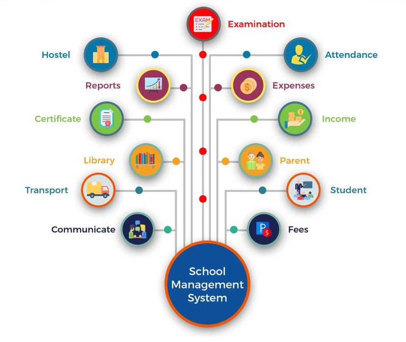 School Management System — Full Module Map